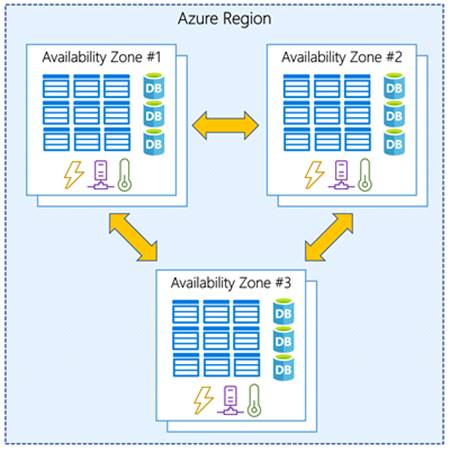 Azure Fundamentals AZ-900